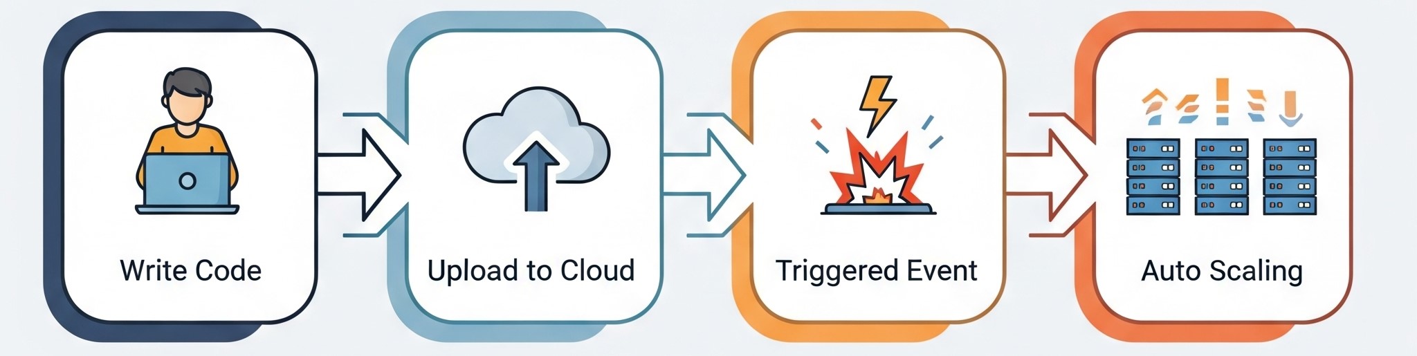Serverless Computing: Simplifying Deployment & Scaling