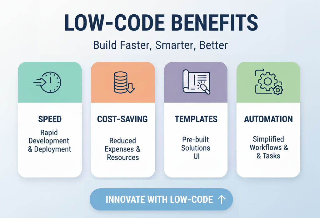 Infographic showing benefits of low-code development.