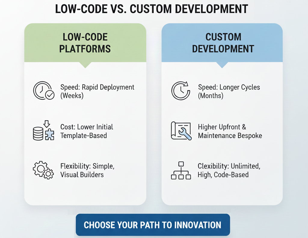 Low-code vs custom development comparison chart illustration.