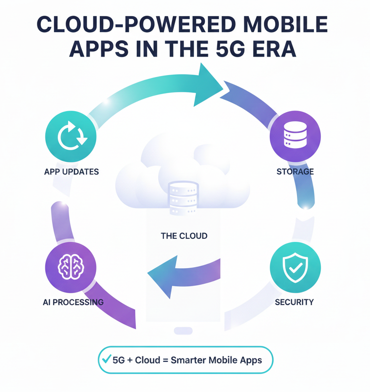 5G cloud-native mobile applications with faster processing and scalability