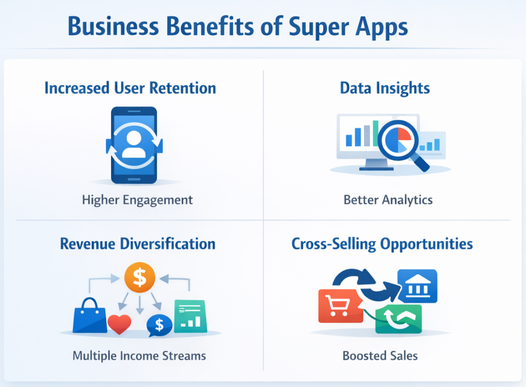 Infographic highlighting business benefits of super app platforms