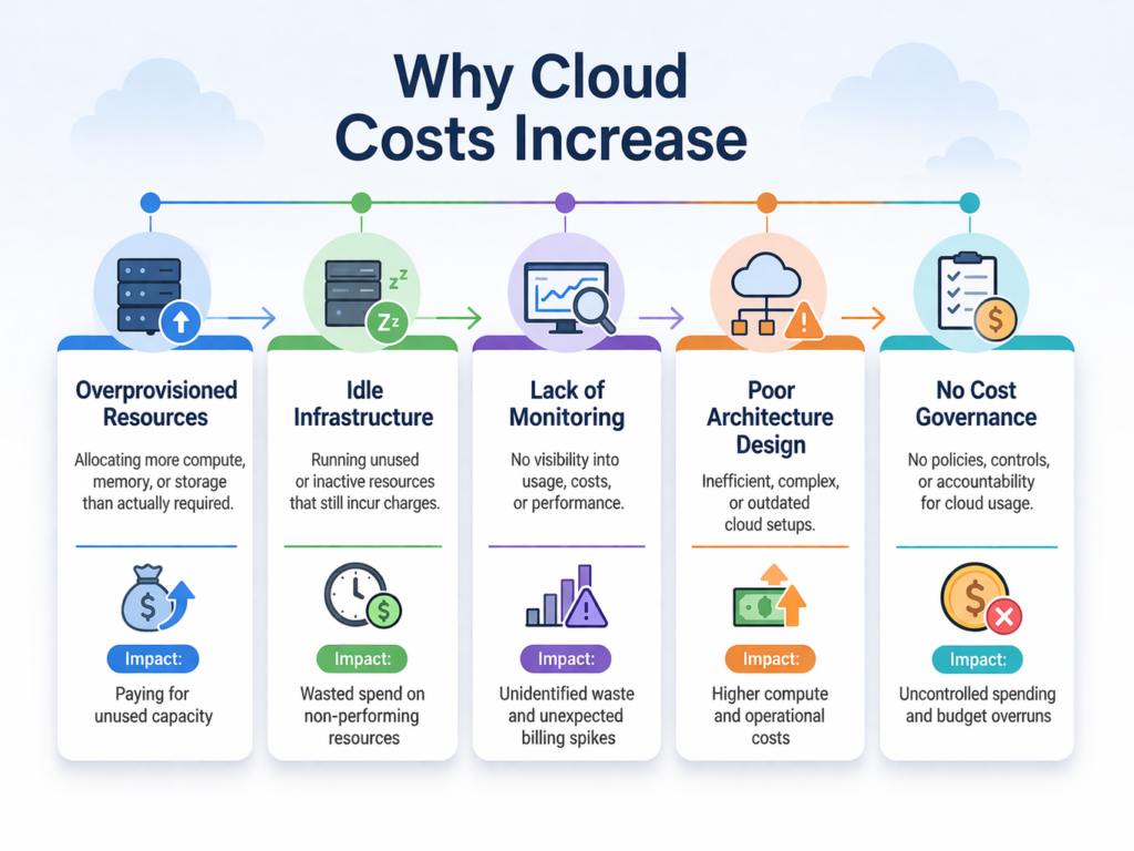 Common reasons affecting cloud cost optimization and infrastructure expenses