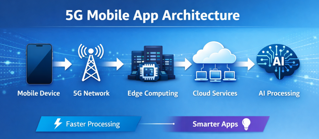 5G mobile application architecture with edge computing and cloud