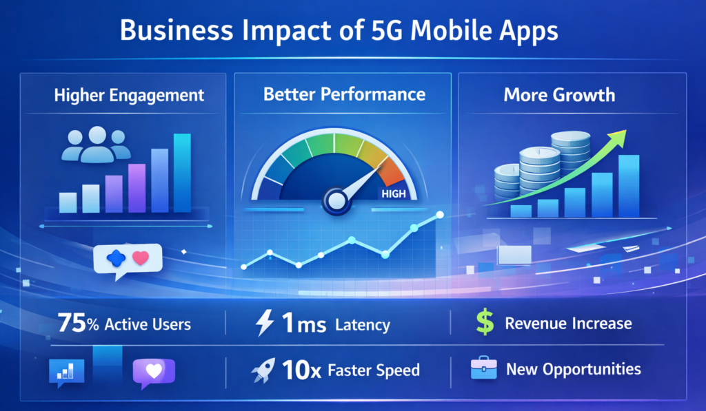 Business benefits of 5G enabled mobile applications