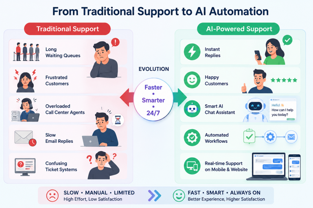 Comparison between traditional customer support and AI-powered chatbot automation