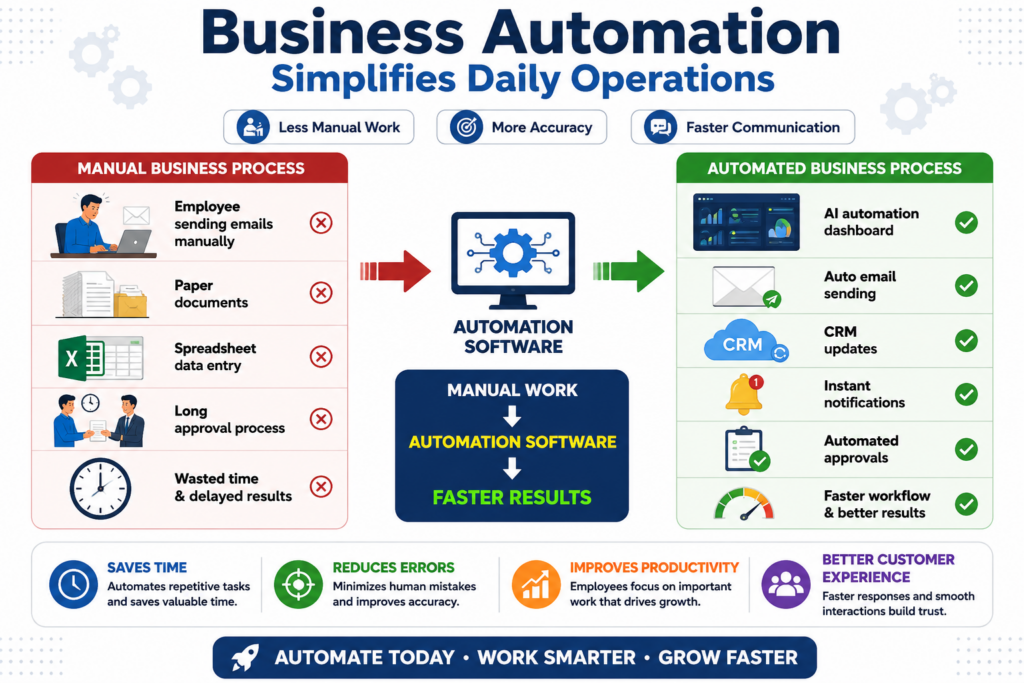 Infographic explaining automation in everyday business with manual vs automated workflows