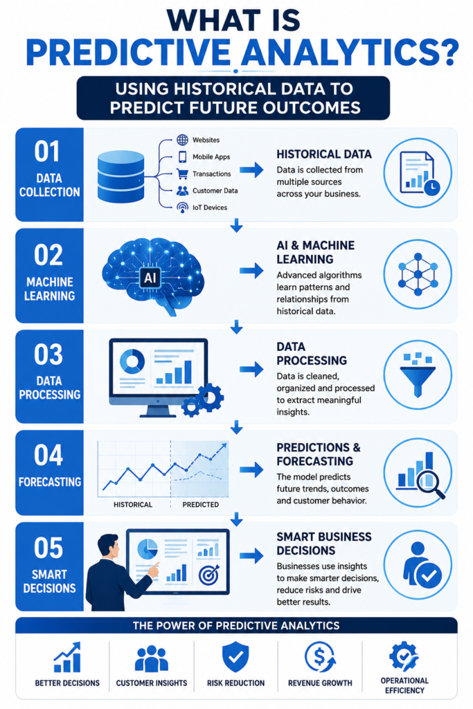 Infographic explaining predictive analytics using AI and machine learning