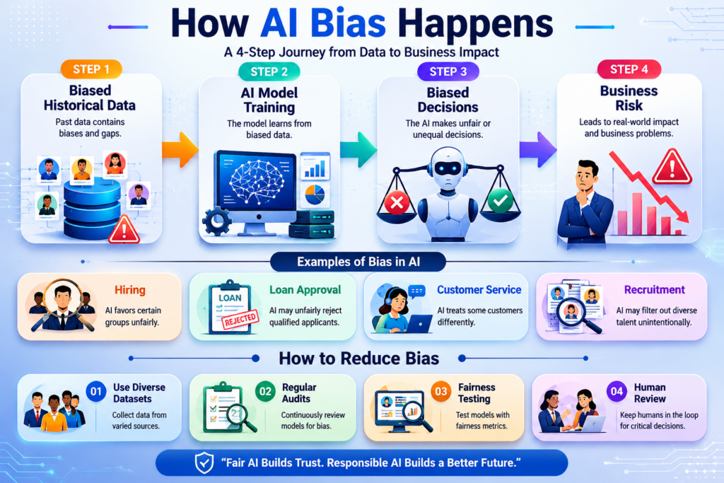 AI bias process and fairness testing in ethical artificial intelligence