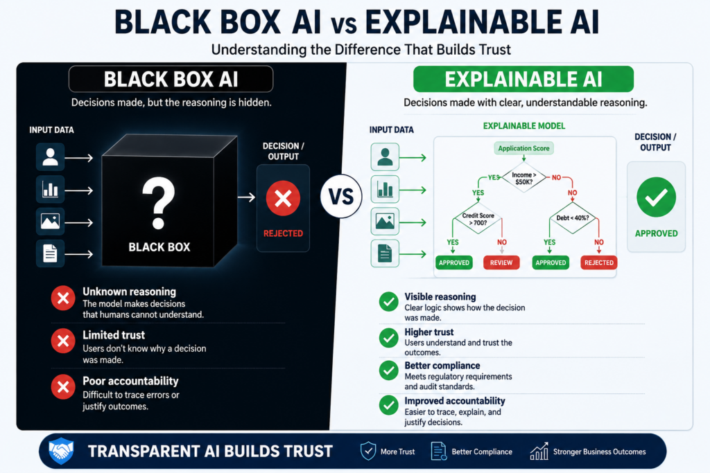 Explainable AI and transparency in ethical artificial intelligence