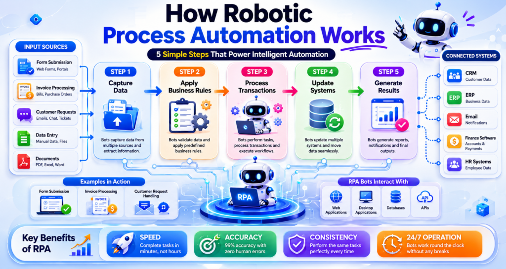 How RPA works in workflow automation