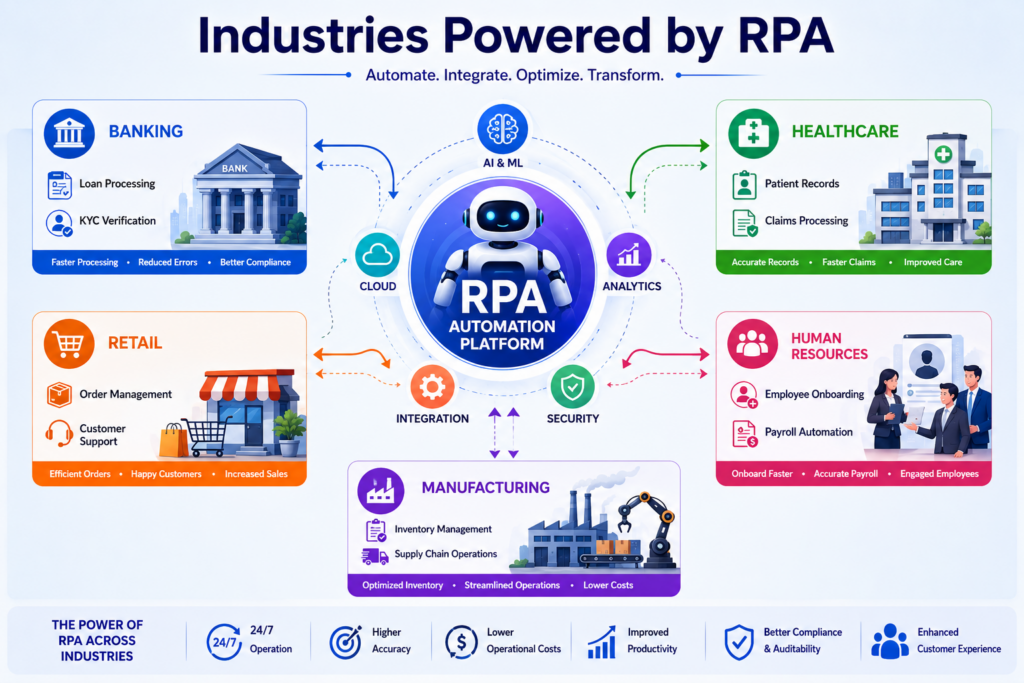 Industries benefiting from RPA workflow automation