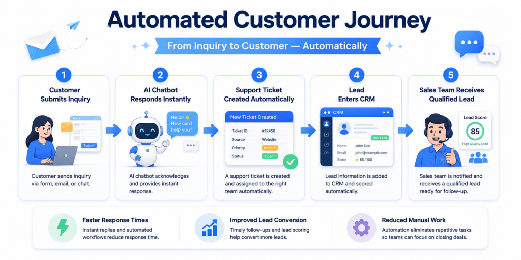 Automated customer support and lead management workflow.