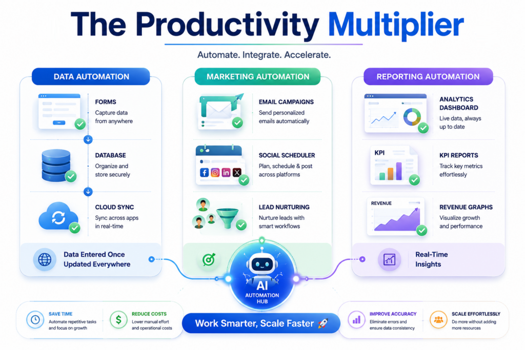 Data entry marketing and reporting business task automation infographic.