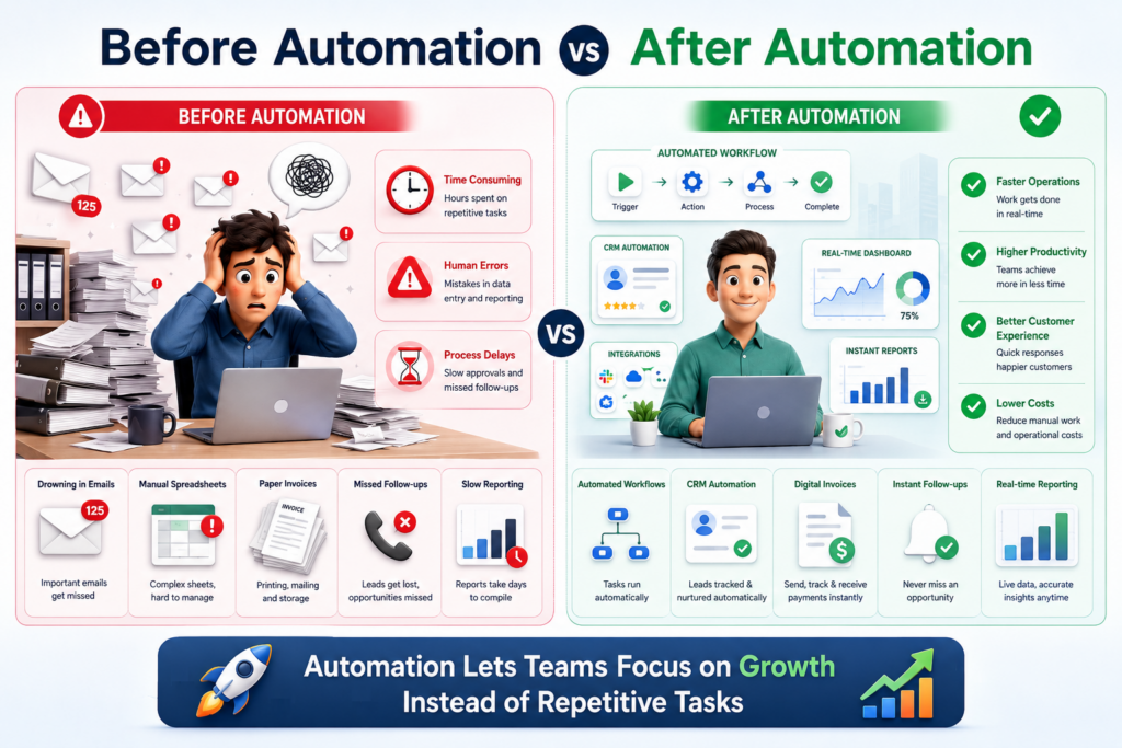 Before and after business task automation comparison infographic.