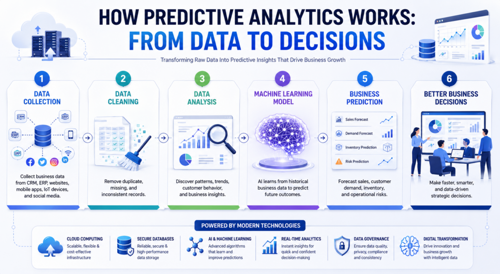 How predictive analytics works from data collection to business decision making