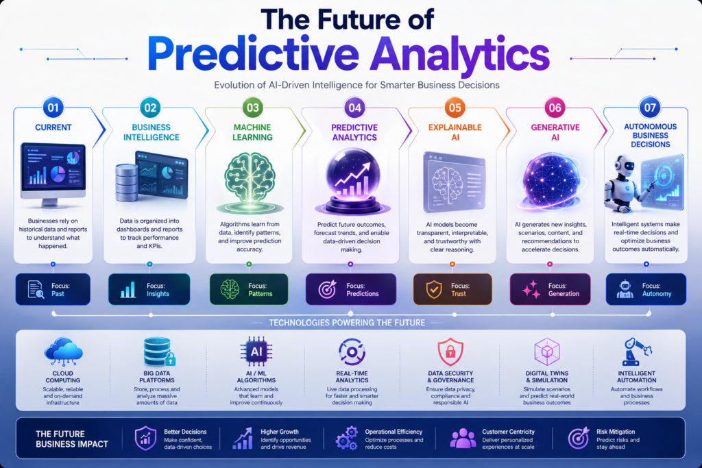 Future trends in predictive analytics and artificial intelligence