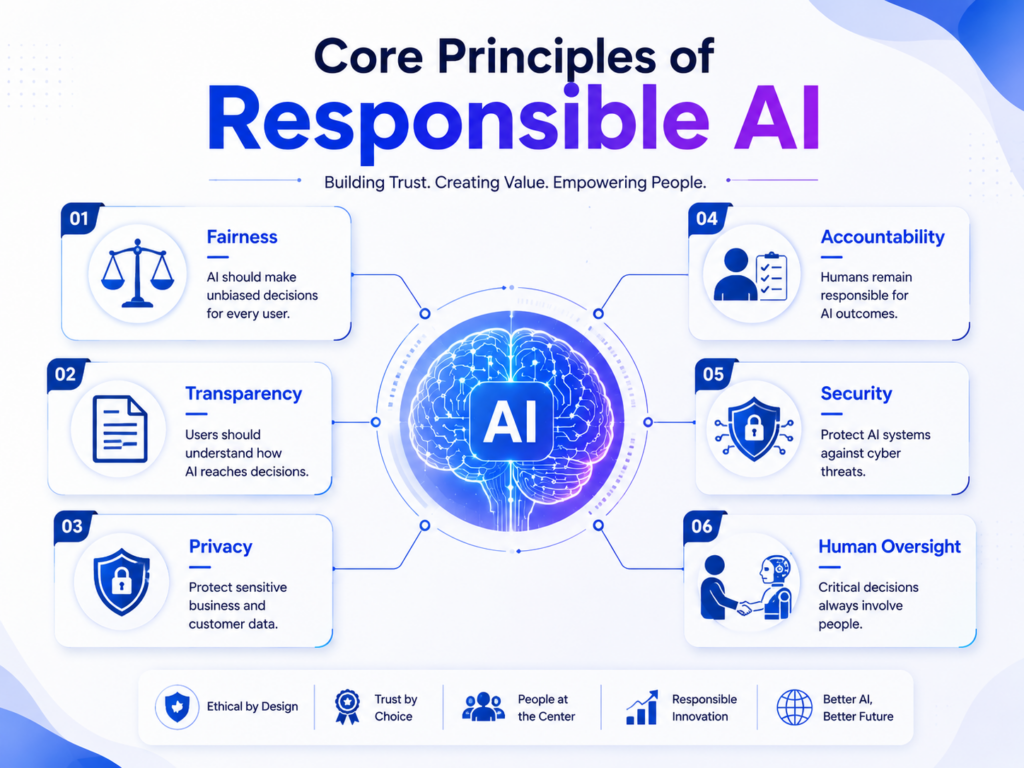 Core principles of Using AI Responsibly including fairness, transparency, privacy, accountability, security, and human oversight.