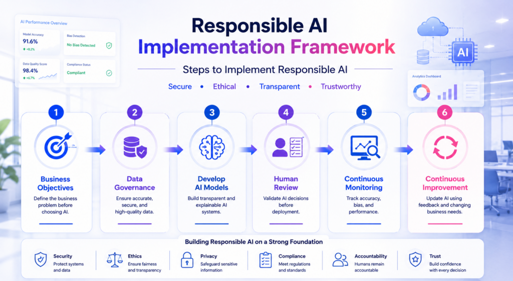 Business framework for Using AI Responsibly from planning to continuous improvement.