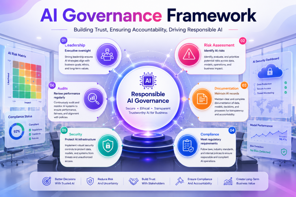 AI governance framework supporting Using AI Responsibly in modern organizations.