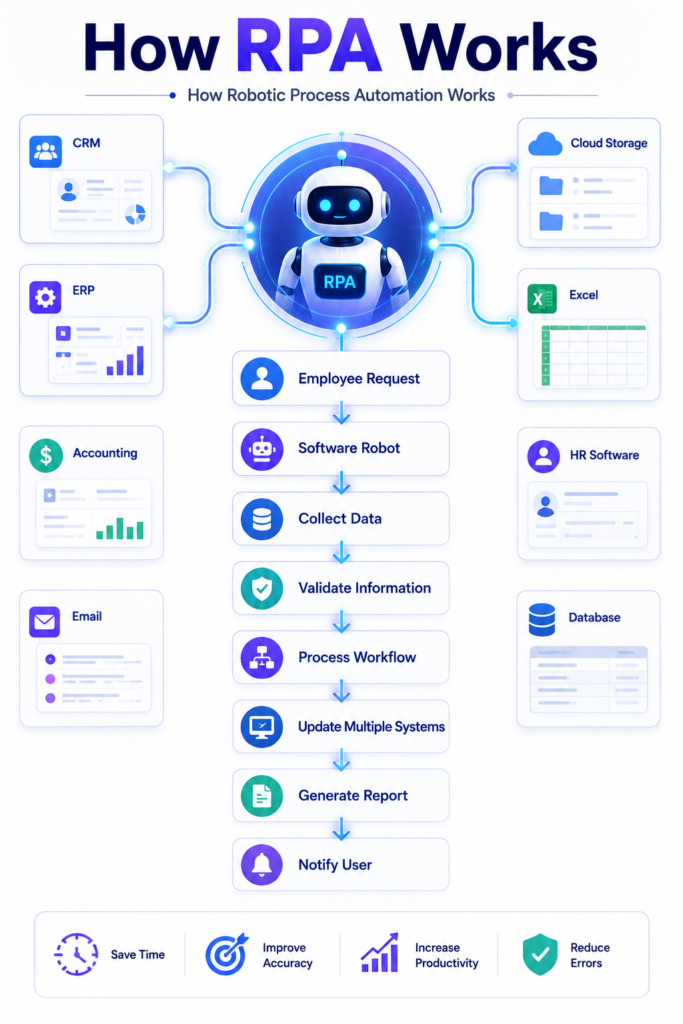 How RPA Saves Time and Reduces Manual Work through automated workflows