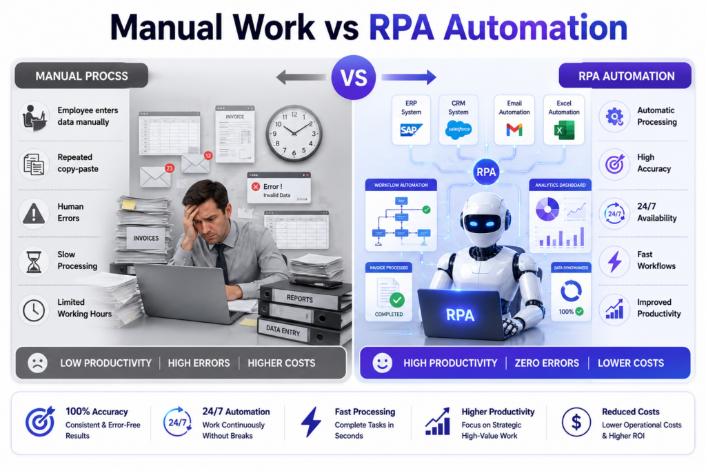 How RPA Saves Time and Reduces Manual Work compared with manual processes