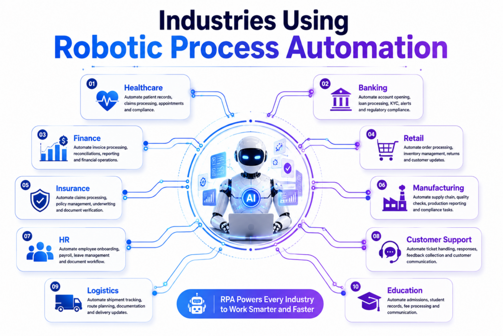 How RPA Saves Time and Reduces Manual Work across multiple industries