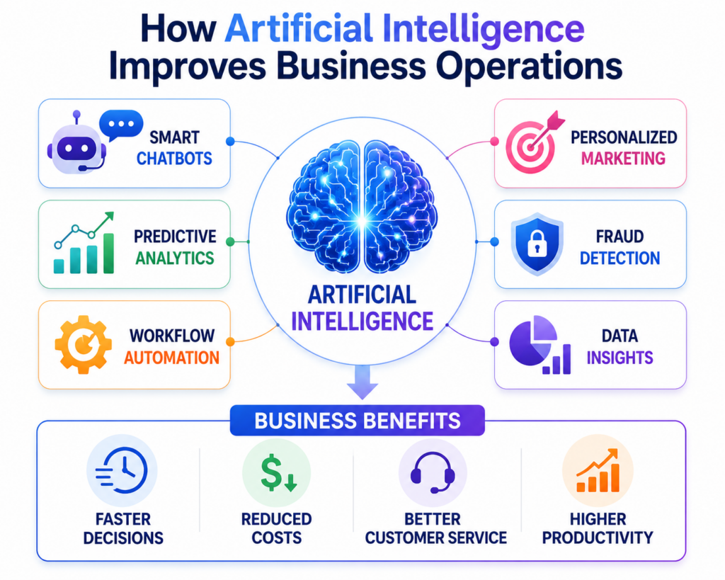 AI, Cloud and Mobile Apps accelerating business growth