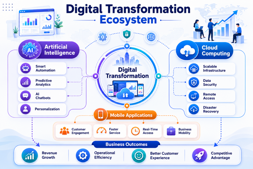 Digital transformation ecosystem combining AI, cloud computing, and mobile applications