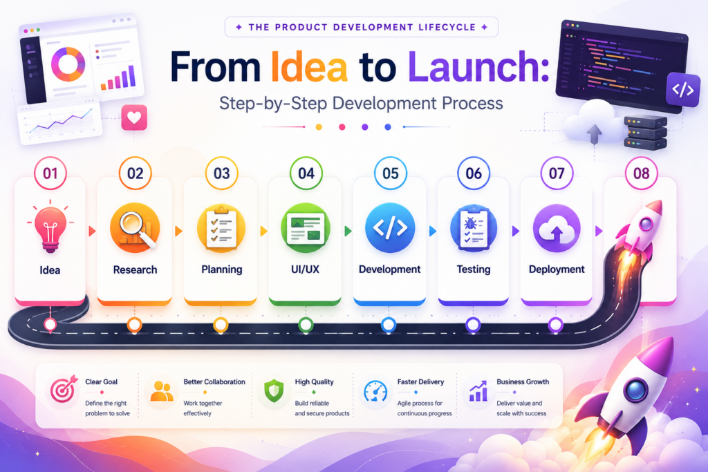 Step-by-step digital product development lifecycle