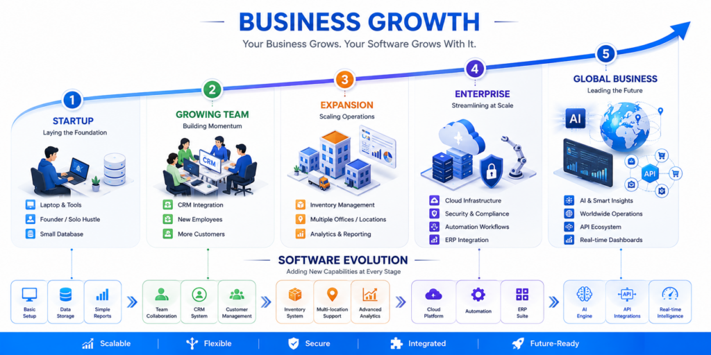 Business growth journey supported by scalable software