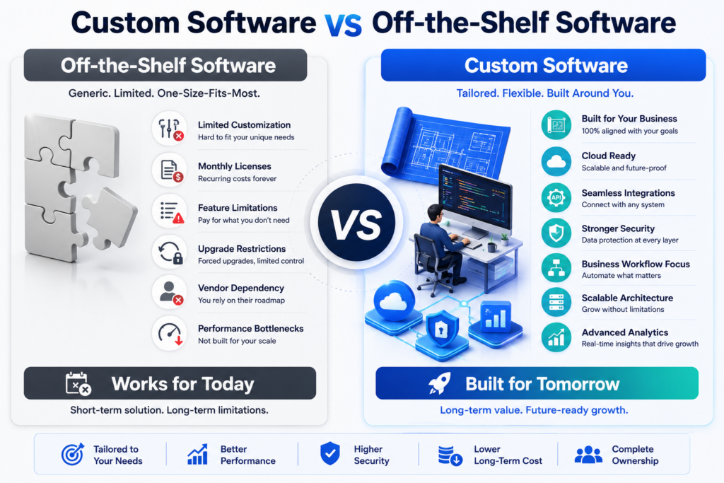 Custom software versus off-the-shelf software comparison