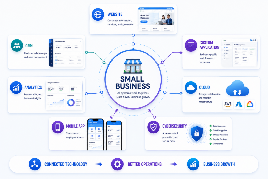 Digital transformation for small businesses using websites, custom applications, CRM, cloud, analytics and cybersecurity