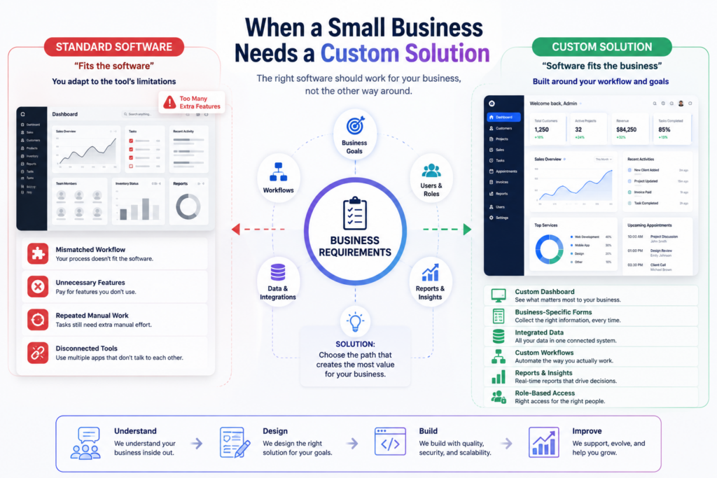 Digital transformation for small businesses with custom software built around business requirements