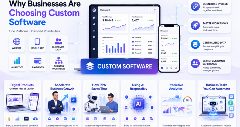 Custom software connecting business systems and improving digital operations