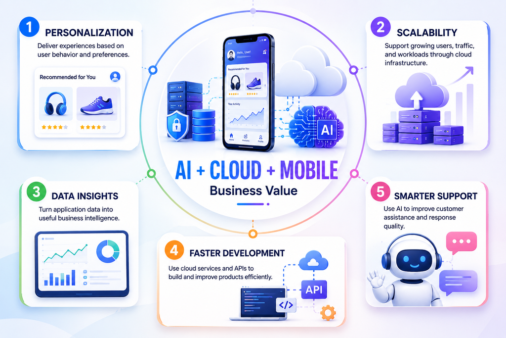 Business benefits of AI cloud mobile apps including personalization and scalability
