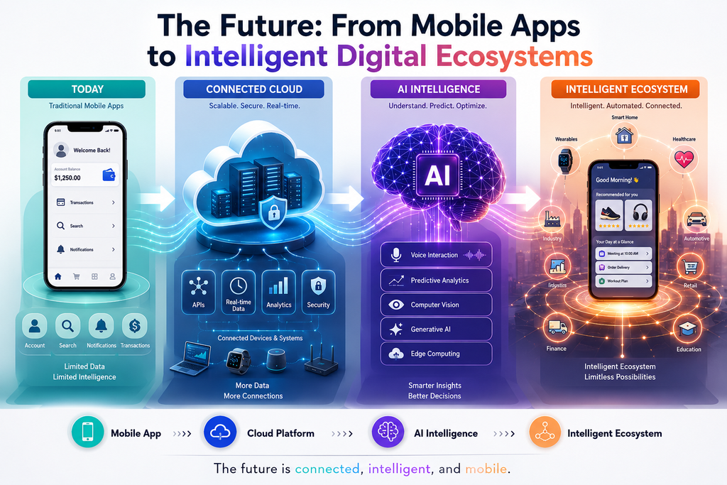 Future of AI cloud mobile apps as intelligent digital ecosystems