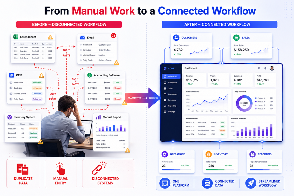 Signs Your Business Needs Custom Software for manual processes and disconnected systems