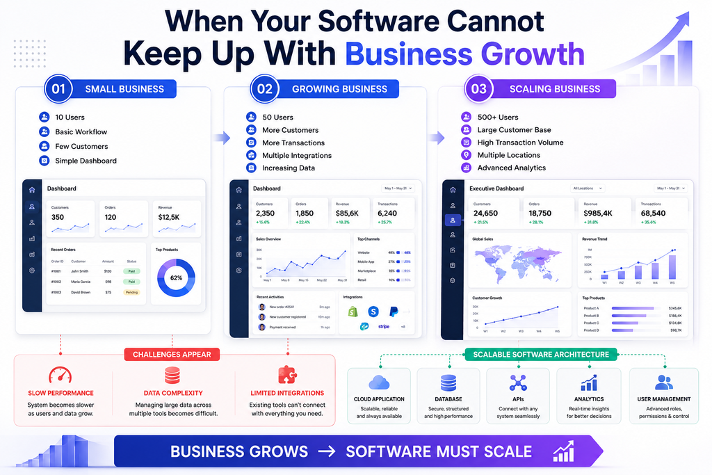 Signs Your Business Needs Custom Software for scalability and business growth