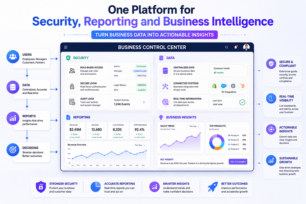 Signs Your Business Needs Custom Software for security, reporting and business intelligence